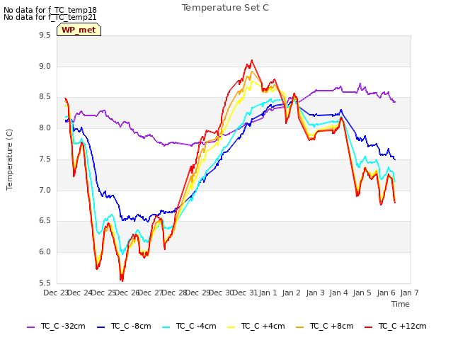 plot of Temperature Set C