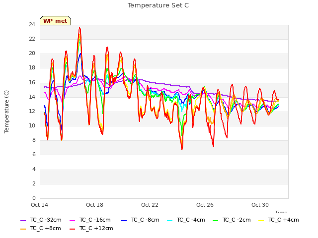 Explore the graph:Temperature Set C in a new window