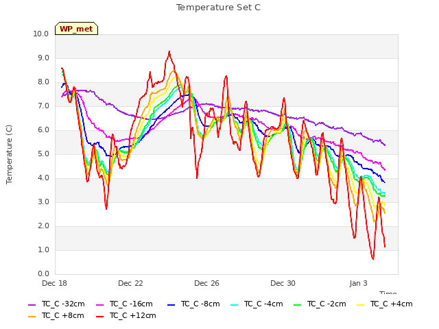 Explore the graph:Temperature Set C in a new window