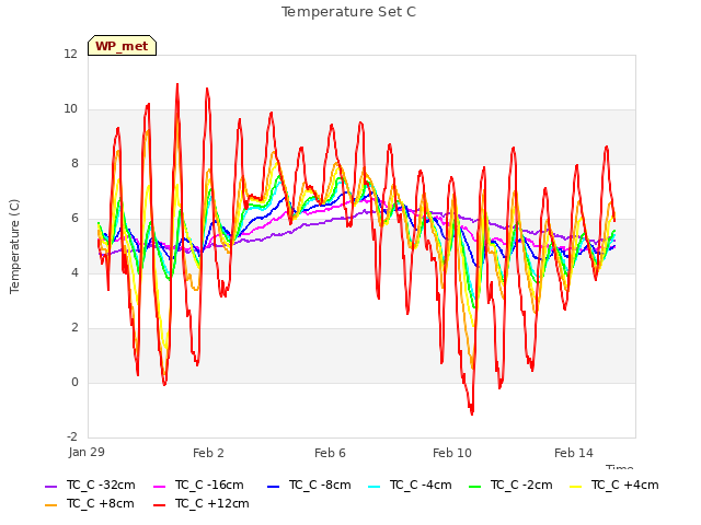 Explore the graph:Temperature Set C in a new window