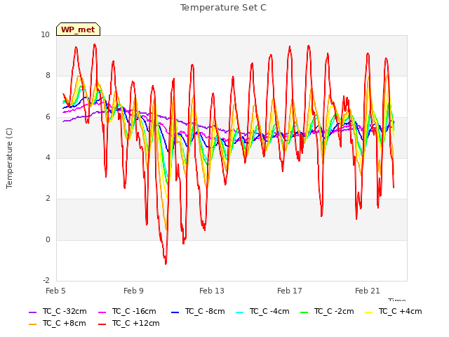 Explore the graph:Temperature Set C in a new window