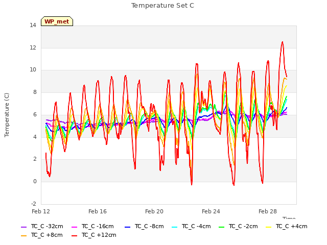 Explore the graph:Temperature Set C in a new window