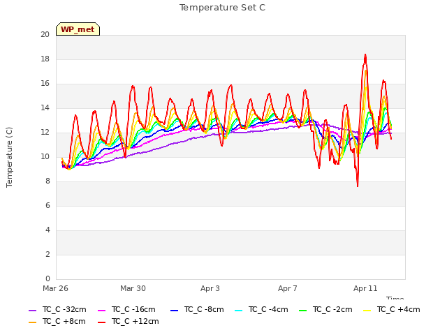 Explore the graph:Temperature Set C in a new window