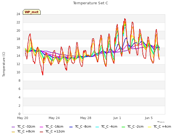 Explore the graph:Temperature Set C in a new window