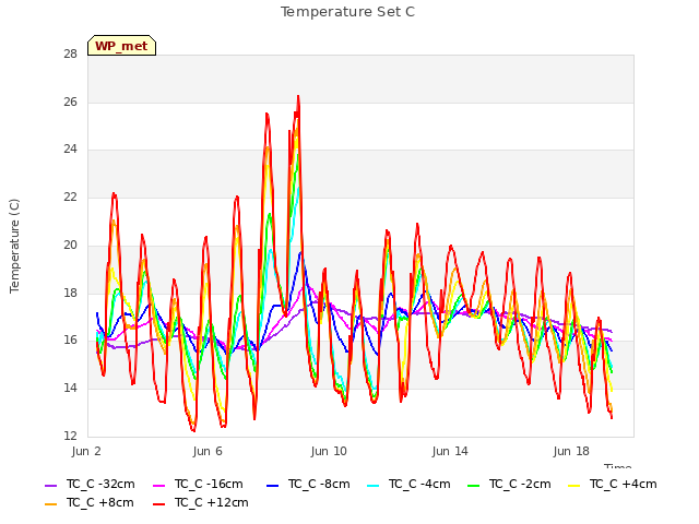 Explore the graph:Temperature Set C in a new window