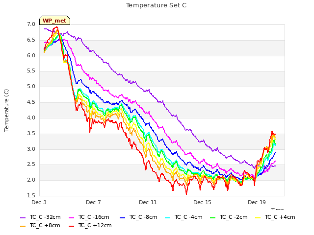 Explore the graph:Temperature Set C in a new window