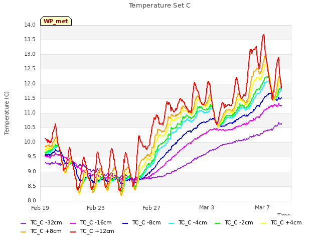 Explore the graph:Temperature Set C in a new window