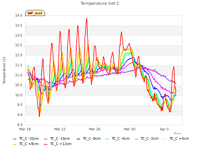 Explore the graph:Temperature Set C in a new window