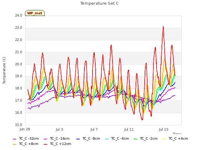 Explore the graph:Temperature Set C in a new window