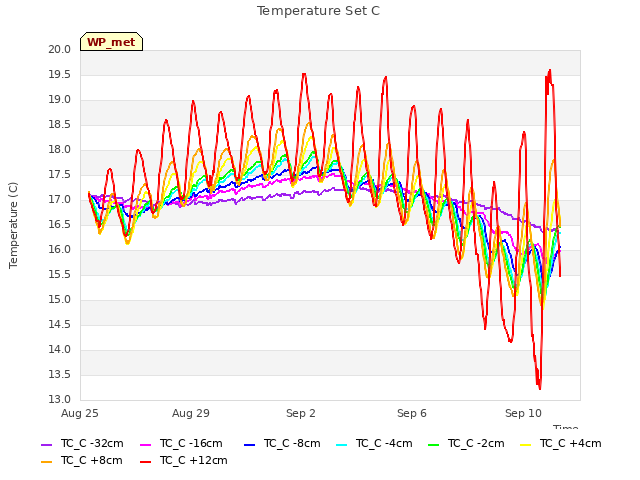 Explore the graph:Temperature Set C in a new window