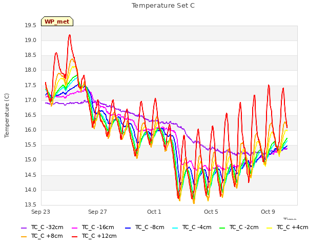 Explore the graph:Temperature Set C in a new window