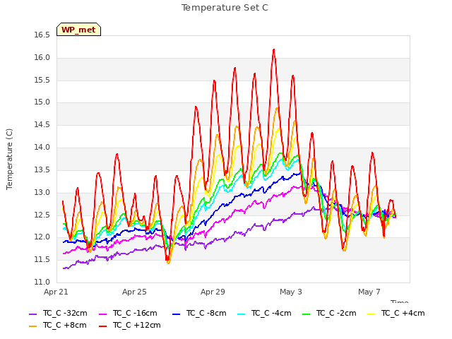 Explore the graph:Temperature Set C in a new window