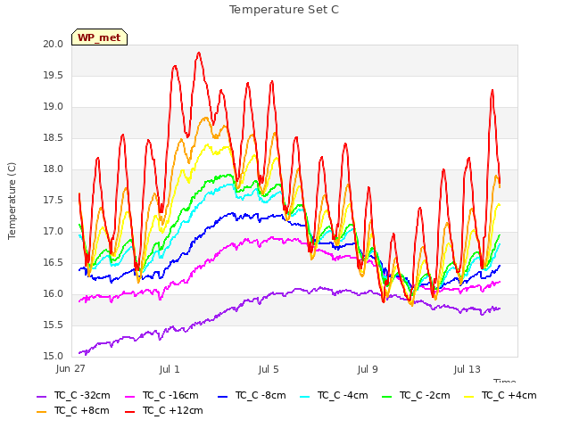 Explore the graph:Temperature Set C in a new window