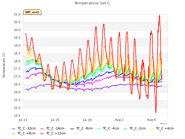 Explore the graph:Temperature Set C in a new window