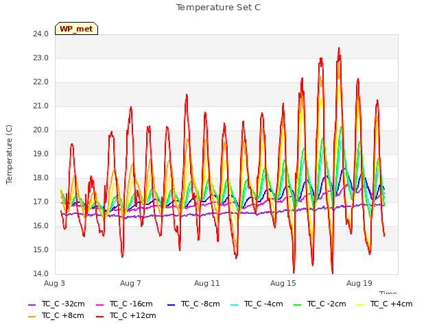 Explore the graph:Temperature Set C in a new window