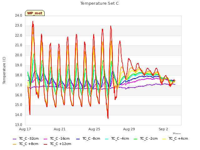 Explore the graph:Temperature Set C in a new window