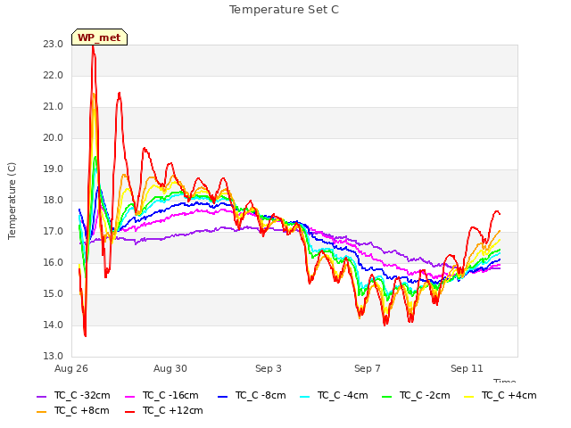 Explore the graph:Temperature Set C in a new window