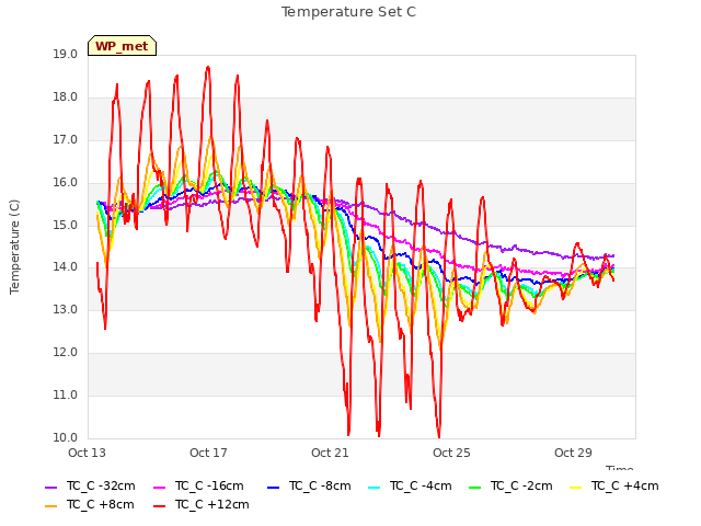 Explore the graph:Temperature Set C in a new window