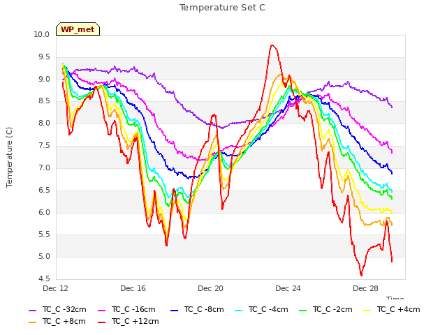 Explore the graph:Temperature Set C in a new window