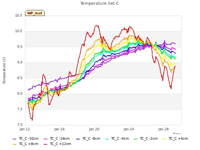 Explore the graph:Temperature Set C in a new window