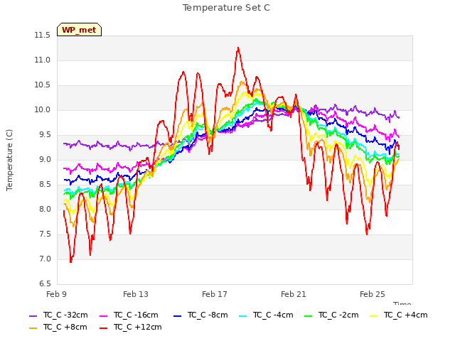 Explore the graph:Temperature Set C in a new window