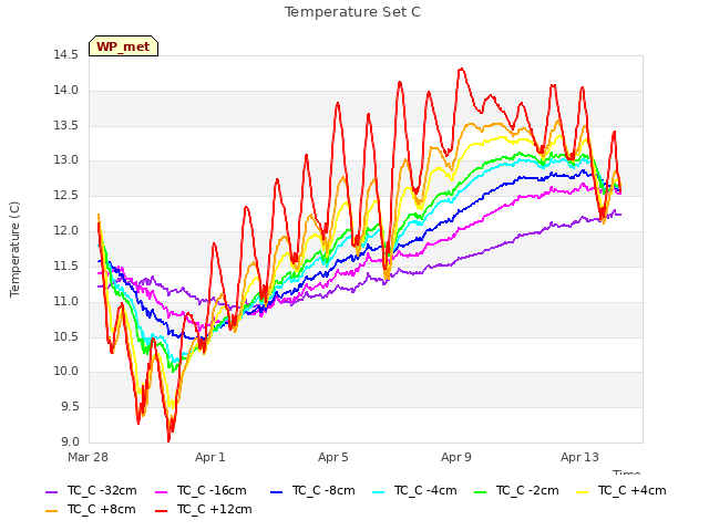 Explore the graph:Temperature Set C in a new window