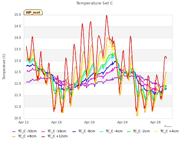 Explore the graph:Temperature Set C in a new window