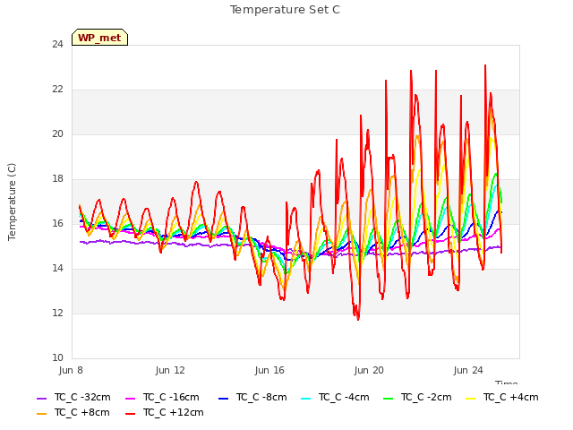 Explore the graph:Temperature Set C in a new window