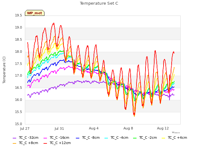 Explore the graph:Temperature Set C in a new window