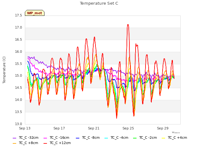 Explore the graph:Temperature Set C in a new window