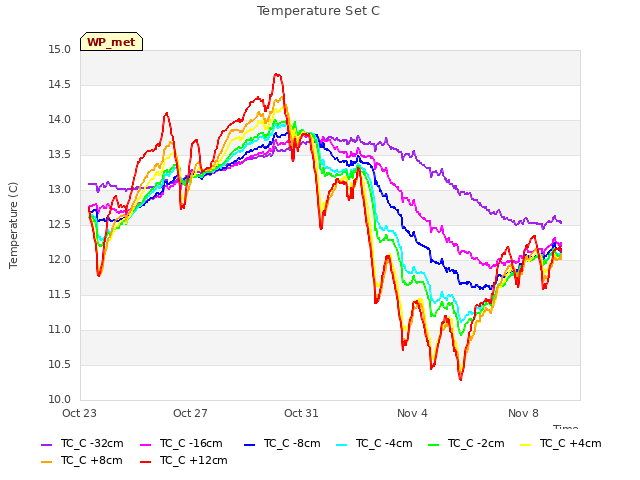 Explore the graph:Temperature Set C in a new window