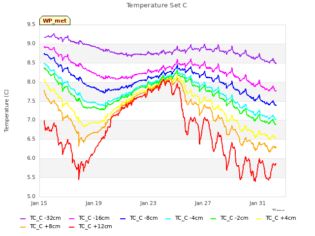 Explore the graph:Temperature Set C in a new window