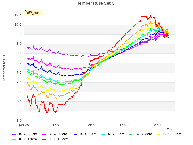 Explore the graph:Temperature Set C in a new window