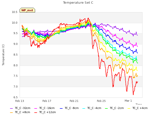 Explore the graph:Temperature Set C in a new window