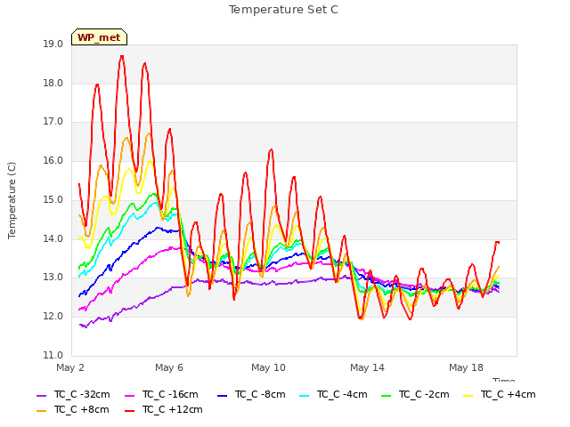 Explore the graph:Temperature Set C in a new window