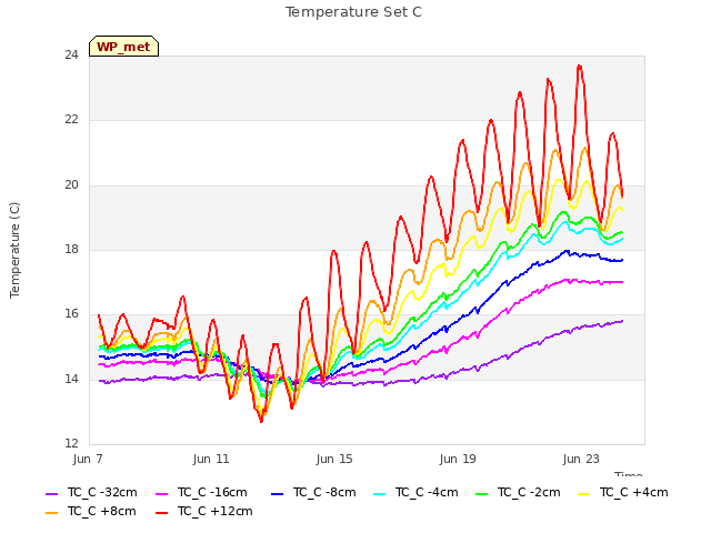 Explore the graph:Temperature Set C in a new window