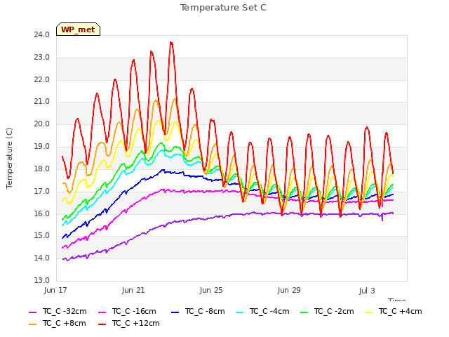 Explore the graph:Temperature Set C in a new window