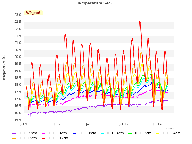 Explore the graph:Temperature Set C in a new window