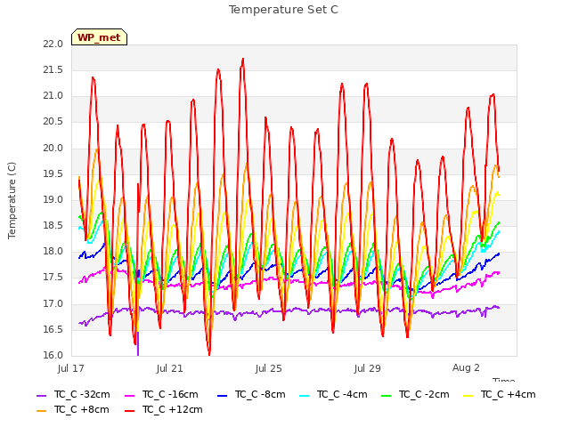 Explore the graph:Temperature Set C in a new window