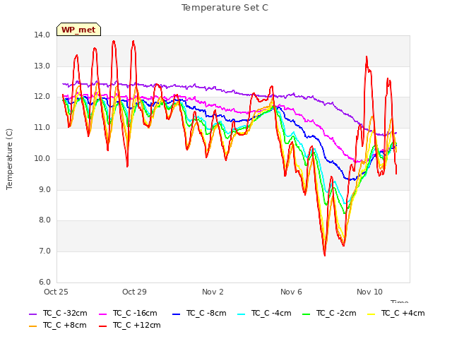 Explore the graph:Temperature Set C in a new window