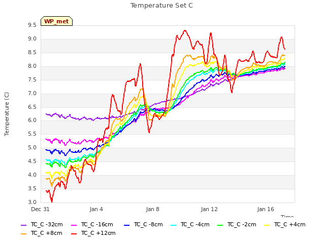 Explore the graph:Temperature Set C in a new window