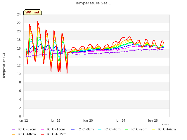 Explore the graph:Temperature Set C in a new window