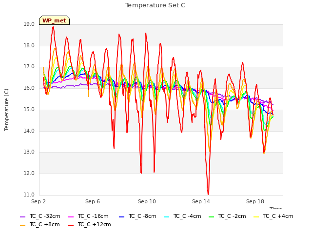 Explore the graph:Temperature Set C in a new window