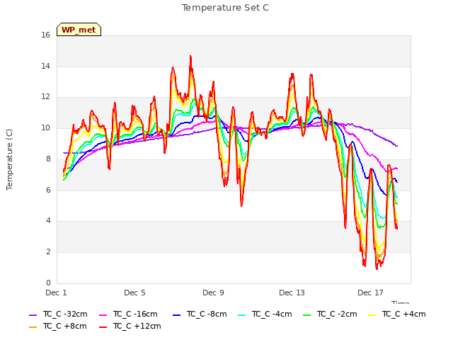 Explore the graph:Temperature Set C in a new window