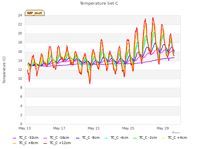 Explore the graph:Temperature Set C in a new window