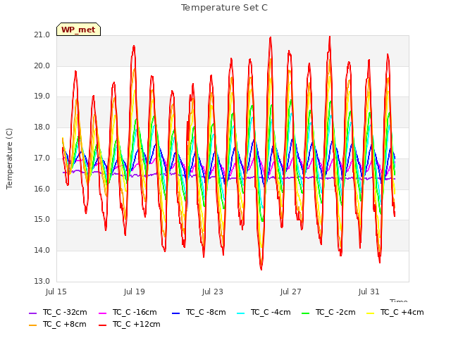 Explore the graph:Temperature Set C in a new window