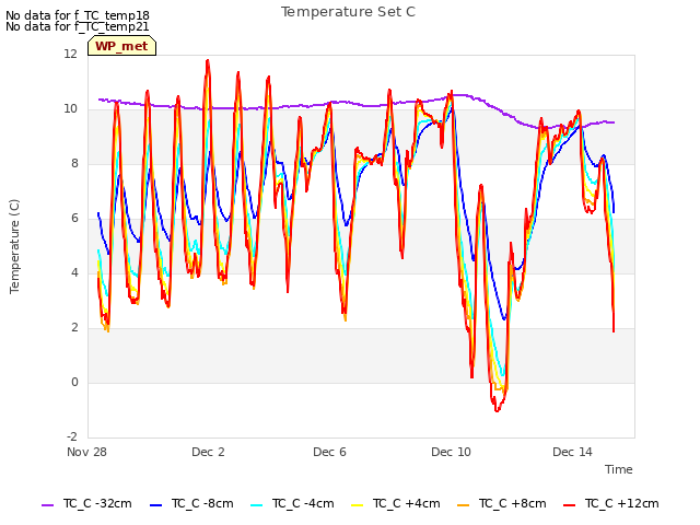 Explore the graph:Temperature Set C in a new window