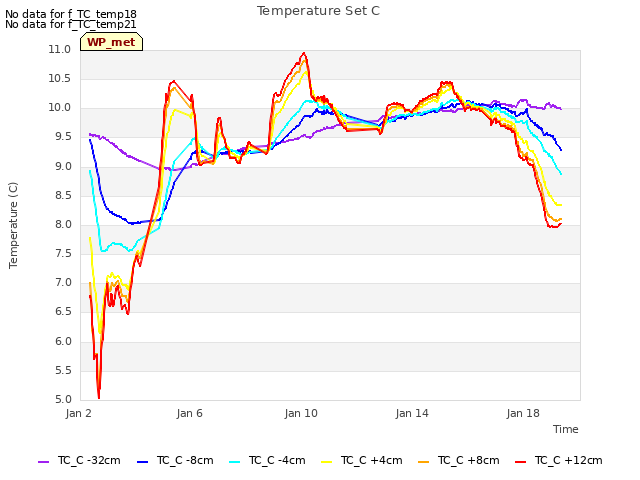 Explore the graph:Temperature Set C in a new window