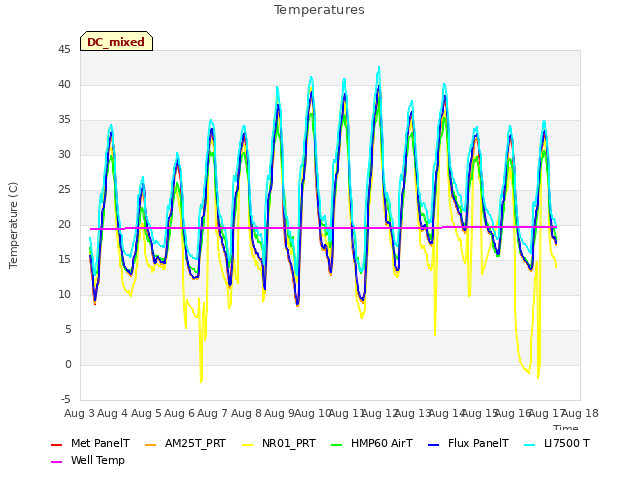 plot of Temperatures