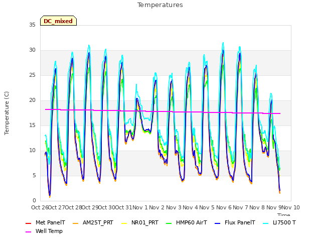 plot of Temperatures